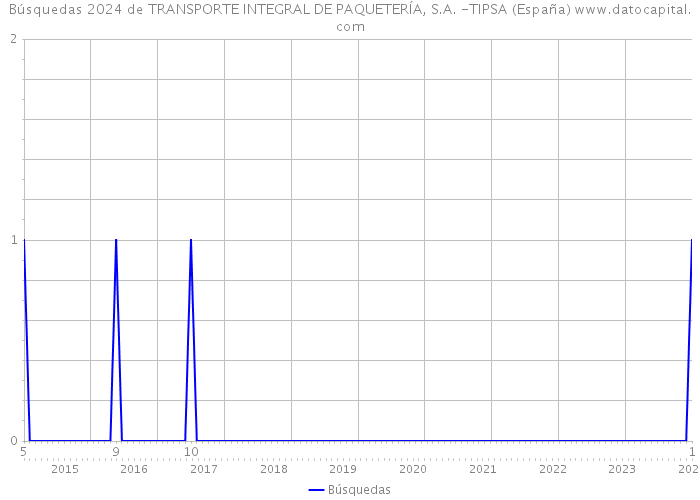 Búsquedas 2024 de TRANSPORTE INTEGRAL DE PAQUETERÍA, S.A. -TIPSA (España) 