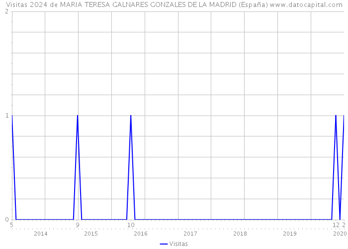Visitas 2024 de MARIA TERESA GALNARES GONZALES DE LA MADRID (España) 