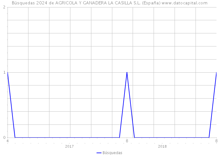 Búsquedas 2024 de AGRICOLA Y GANADERA LA CASILLA S.L. (España) 