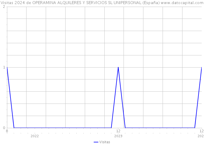 Visitas 2024 de OPERAMINA ALQUILERES Y SERVICIOS SL UNIPERSONAL (España) 