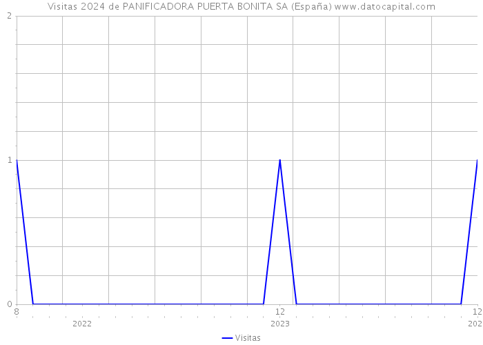 Visitas 2024 de PANIFICADORA PUERTA BONITA SA (España) 