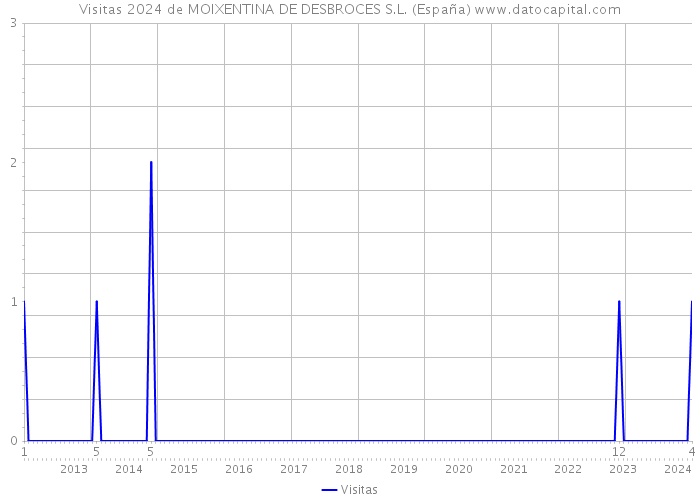 Visitas 2024 de MOIXENTINA DE DESBROCES S.L. (España) 