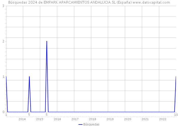 Búsquedas 2024 de EMPARK APARCAMIENTOS ANDALUCIA SL (España) 