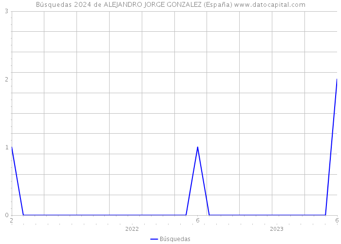 Búsquedas 2024 de ALEJANDRO JORGE GONZALEZ (España) 