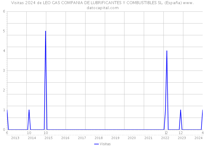 Visitas 2024 de LEO GAS COMPANIA DE LUBRIFICANTES Y COMBUSTIBLES SL. (España) 