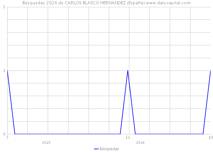 Búsquedas 2024 de CARLOS BLASCO HERNANDEZ (España) 