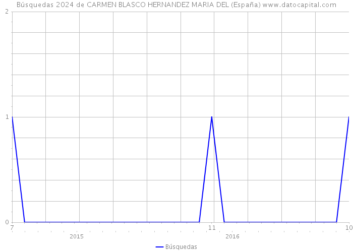Búsquedas 2024 de CARMEN BLASCO HERNANDEZ MARIA DEL (España) 