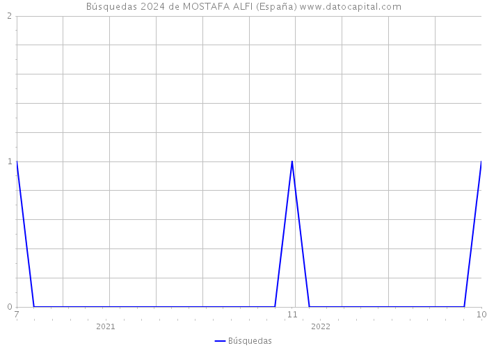 Búsquedas 2024 de MOSTAFA ALFI (España) 