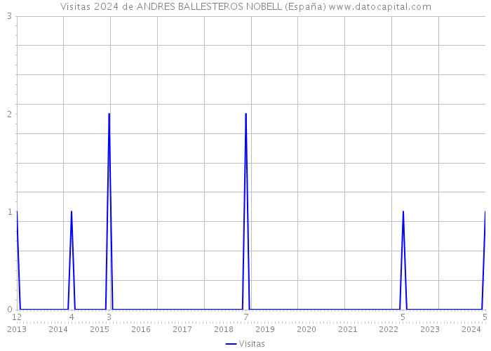 Visitas 2024 de ANDRES BALLESTEROS NOBELL (España) 