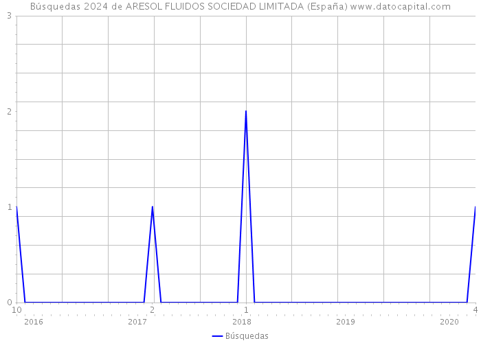 Búsquedas 2024 de ARESOL FLUIDOS SOCIEDAD LIMITADA (España) 