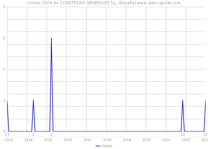 Visitas 2024 de CONSTRUSA GENERALES S.L. (España) 