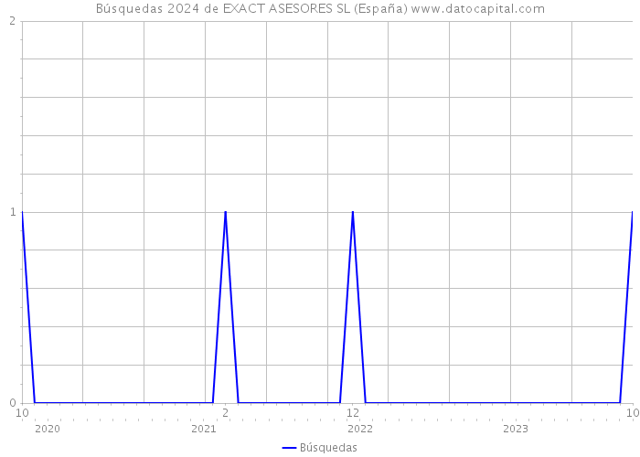 Búsquedas 2024 de EXACT ASESORES SL (España) 