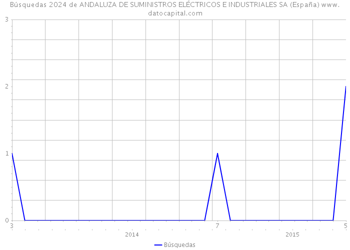 Búsquedas 2024 de ANDALUZA DE SUMINISTROS ELÉCTRICOS E INDUSTRIALES SA (España) 