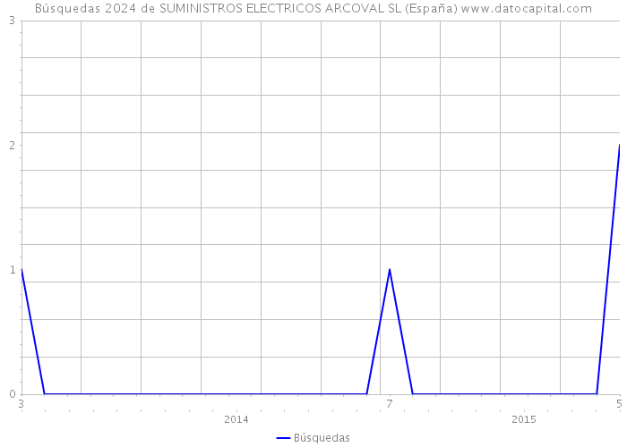 Búsquedas 2024 de SUMINISTROS ELECTRICOS ARCOVAL SL (España) 