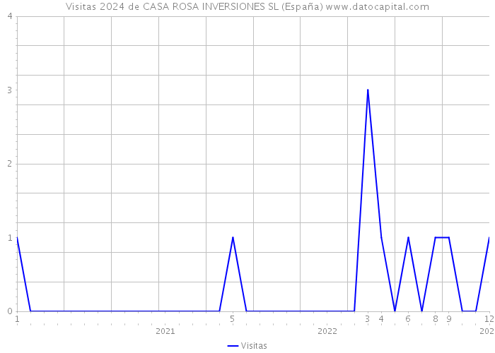 Visitas 2024 de CASA ROSA INVERSIONES SL (España) 