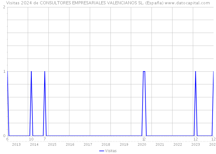 Visitas 2024 de CONSULTORES EMPRESARIALES VALENCIANOS SL. (España) 
