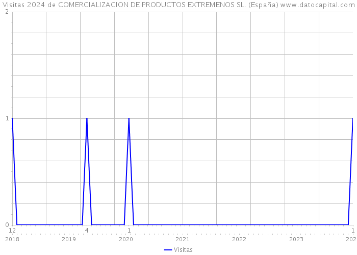 Visitas 2024 de COMERCIALIZACION DE PRODUCTOS EXTREMENOS SL. (España) 