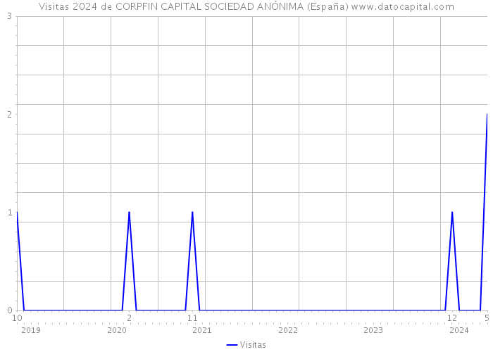 Visitas 2024 de CORPFIN CAPITAL SOCIEDAD ANÓNIMA (España) 