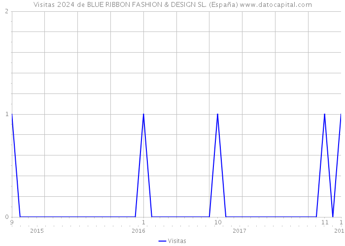 Visitas 2024 de BLUE RIBBON FASHION & DESIGN SL. (España) 