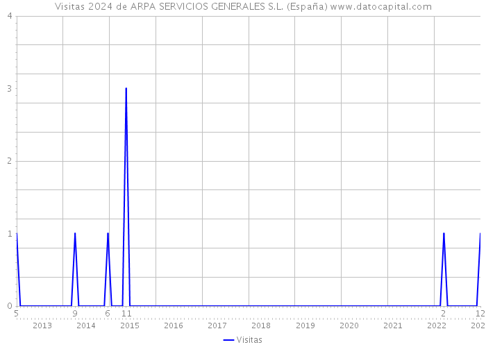 Visitas 2024 de ARPA SERVICIOS GENERALES S.L. (España) 