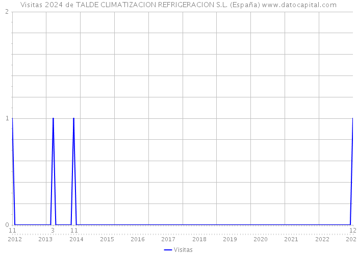 Visitas 2024 de TALDE CLIMATIZACION REFRIGERACION S.L. (España) 