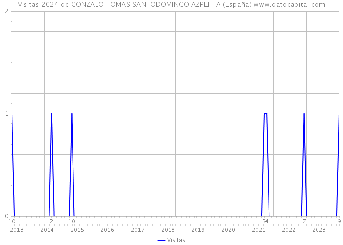 Visitas 2024 de GONZALO TOMAS SANTODOMINGO AZPEITIA (España) 