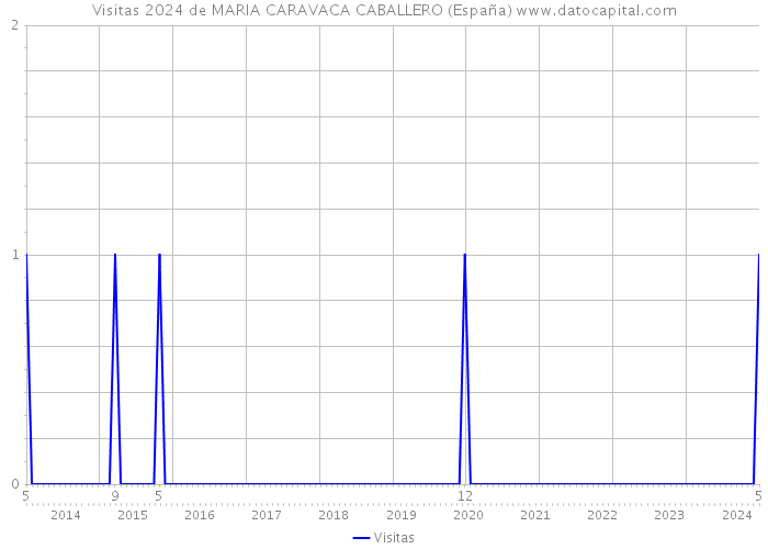 Visitas 2024 de MARIA CARAVACA CABALLERO (España) 