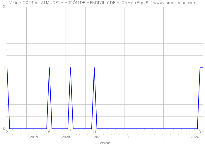 Visitas 2024 de ALMUDENA ARPÓN DE MENDIVIL Y DE ALDAMA (España) 