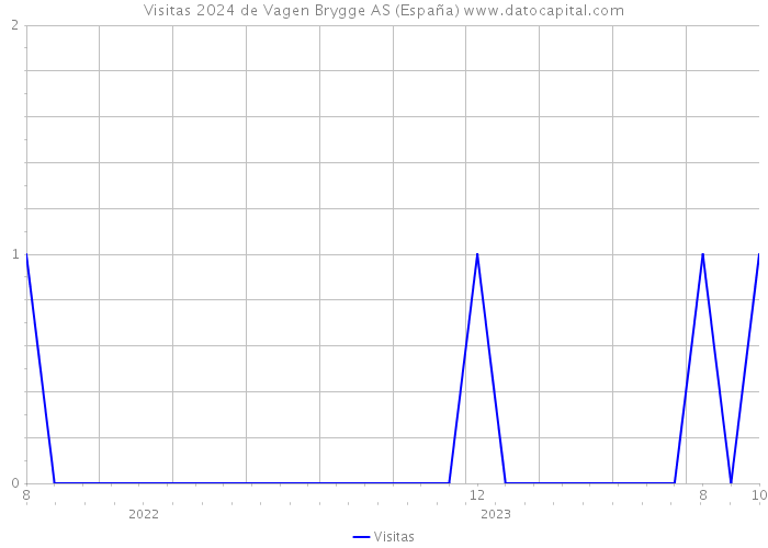 Visitas 2024 de Vagen Brygge AS (España) 