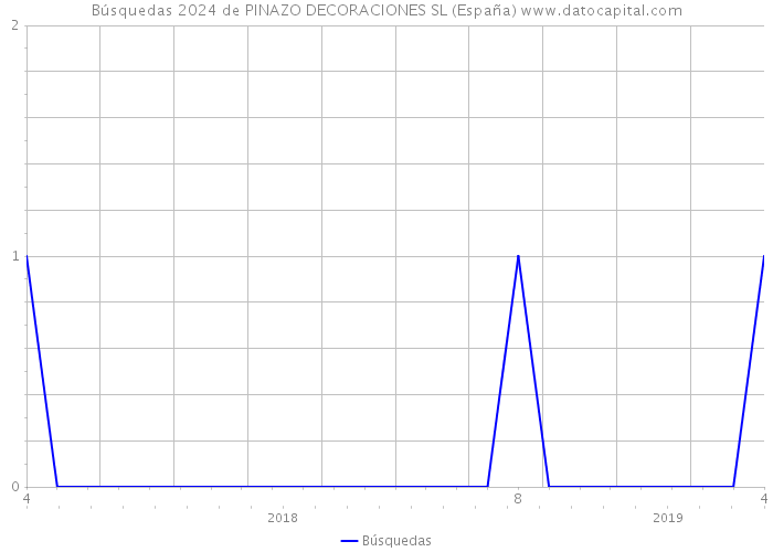 Búsquedas 2024 de PINAZO DECORACIONES SL (España) 