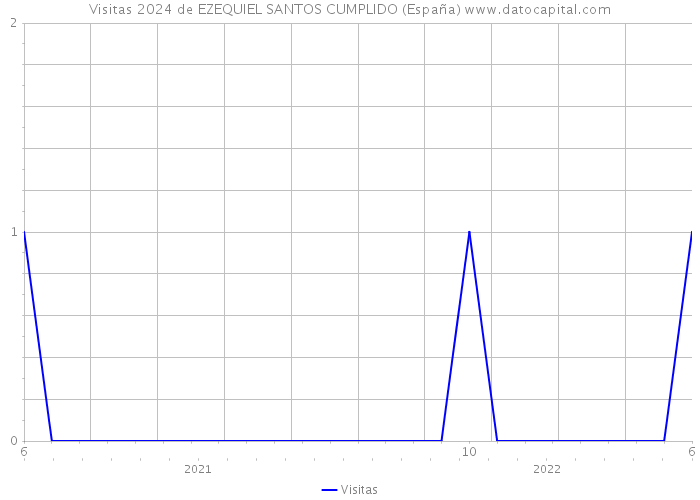 Visitas 2024 de EZEQUIEL SANTOS CUMPLIDO (España) 