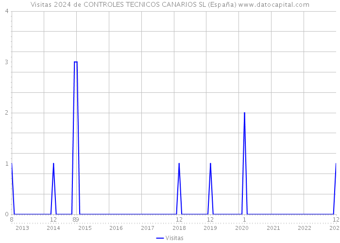 Visitas 2024 de CONTROLES TECNICOS CANARIOS SL (España) 