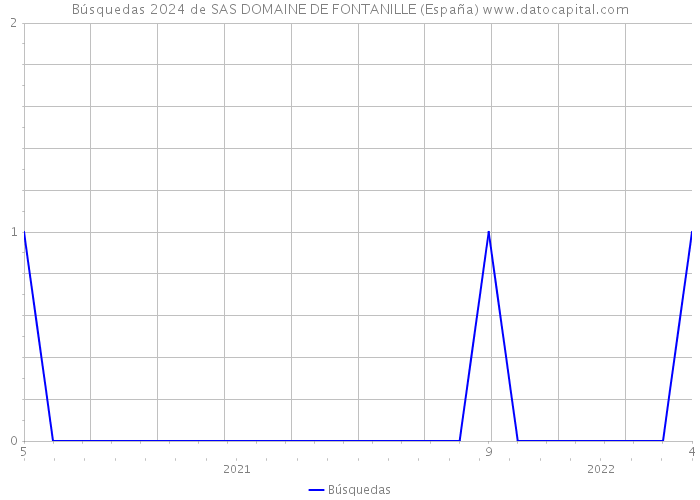Búsquedas 2024 de SAS DOMAINE DE FONTANILLE (España) 