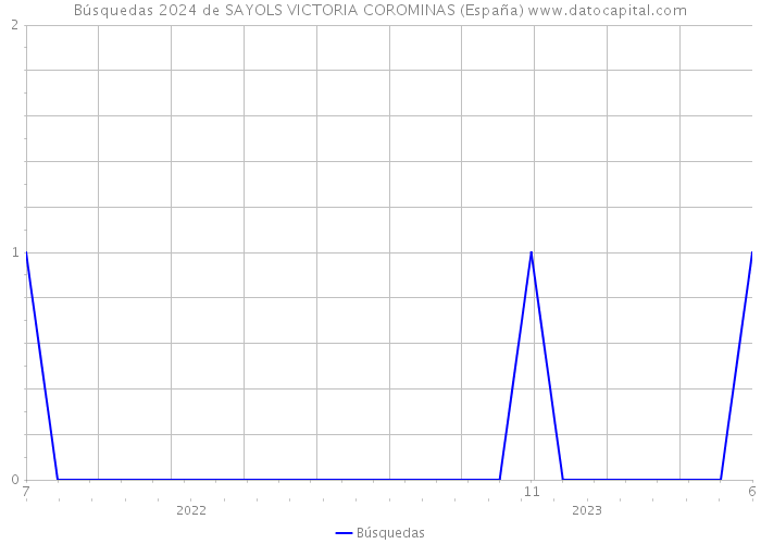 Búsquedas 2024 de SAYOLS VICTORIA COROMINAS (España) 