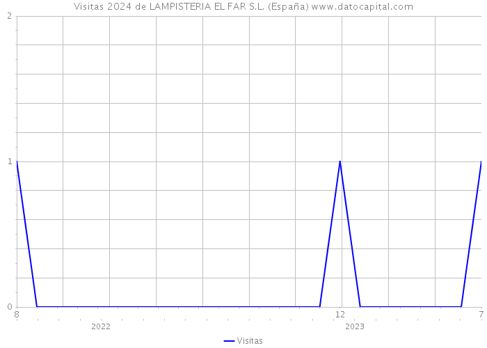 Visitas 2024 de LAMPISTERIA EL FAR S.L. (España) 