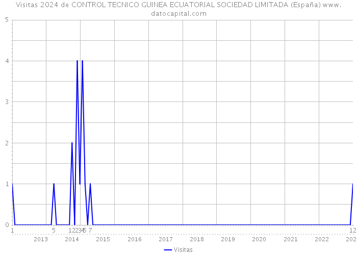 Visitas 2024 de CONTROL TECNICO GUINEA ECUATORIAL SOCIEDAD LIMITADA (España) 