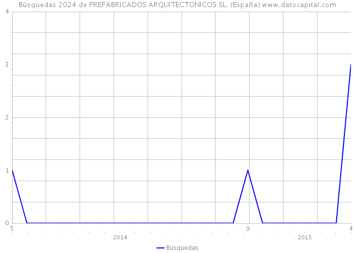Búsquedas 2024 de PREFABRICADOS ARQUITECTONICOS SL. (España) 