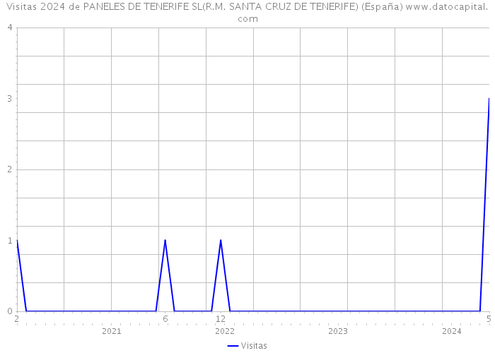 Visitas 2024 de PANELES DE TENERIFE SL(R.M. SANTA CRUZ DE TENERIFE) (España) 