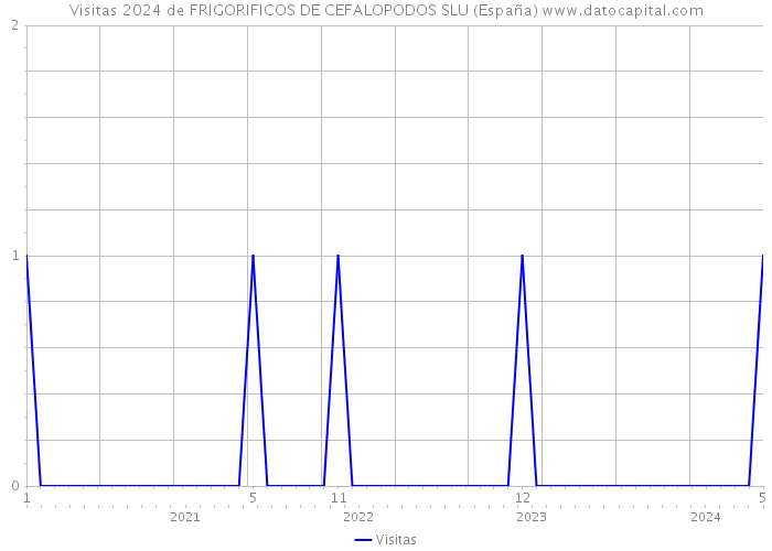 Visitas 2024 de FRIGORIFICOS DE CEFALOPODOS SLU (España) 