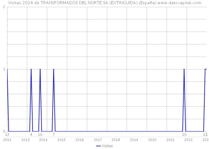Visitas 2024 de TRANSFORMADOS DEL NORTE SA (EXTINGUIDA) (España) 