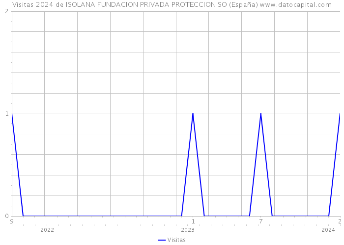 Visitas 2024 de ISOLANA FUNDACION PRIVADA PROTECCION SO (España) 