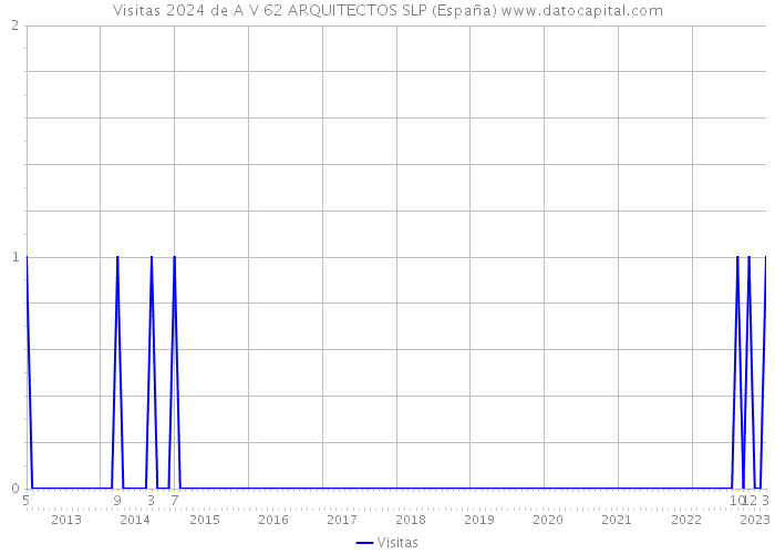 Visitas 2024 de A V 62 ARQUITECTOS SLP (España) 