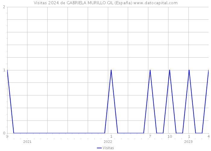 Visitas 2024 de GABRIELA MURILLO GIL (España) 