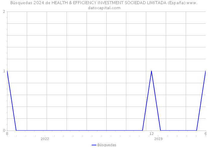Búsquedas 2024 de HEALTH & EFFICIENCY INVESTMENT SOCIEDAD LIMITADA (España) 