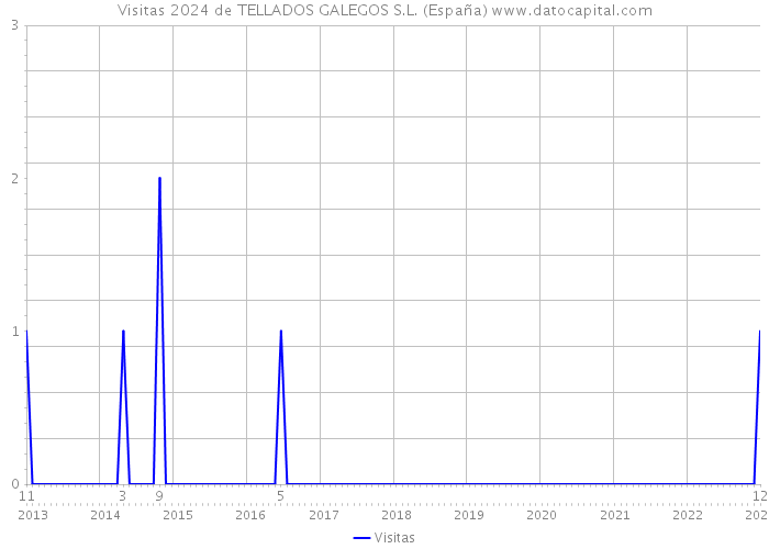 Visitas 2024 de TELLADOS GALEGOS S.L. (España) 