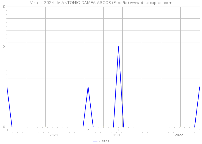 Visitas 2024 de ANTONIO DAMEA ARCOS (España) 