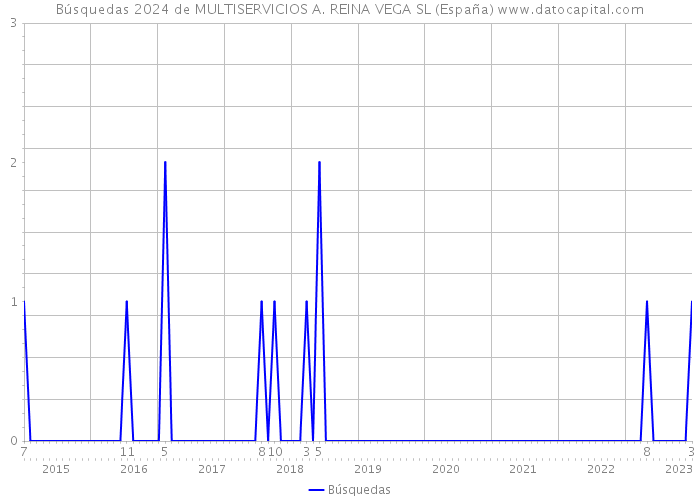 Búsquedas 2024 de MULTISERVICIOS A. REINA VEGA SL (España) 