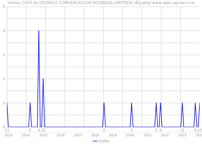 Visitas 2024 de CRONICA COMUNICACION SOCIEDAD LIMITADA (España) 