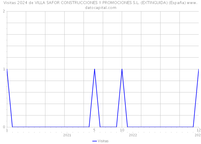 Visitas 2024 de VILLA SAFOR CONSTRUCCIONES Y PROMOCIONES S.L. (EXTINGUIDA) (España) 