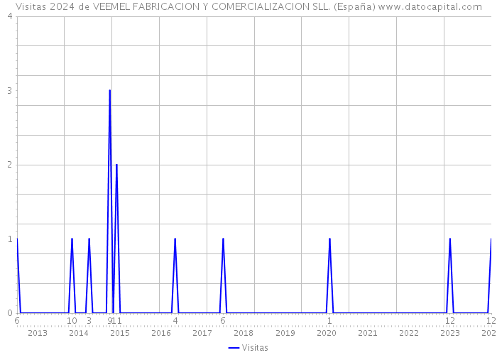 Visitas 2024 de VEEMEL FABRICACION Y COMERCIALIZACION SLL. (España) 